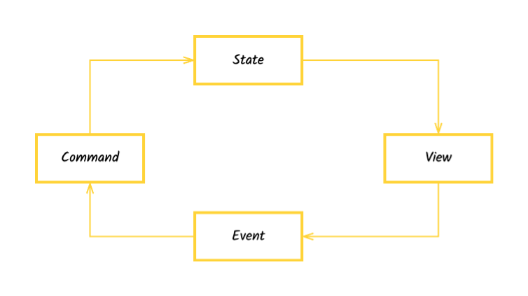 block-std-data-flow